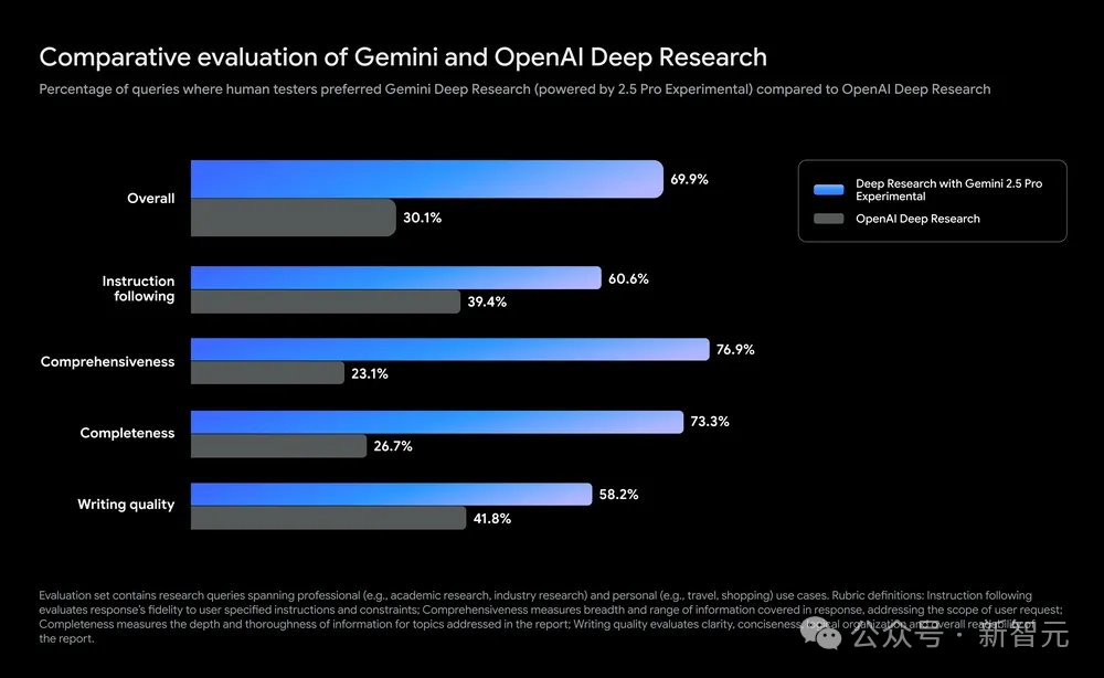 星欧注册：5分钟直出46页论文，谷歌Deep Research完爆OpenAI